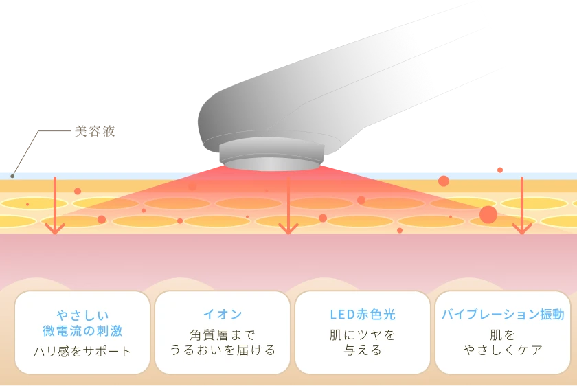 集中潤いケアのイメージ