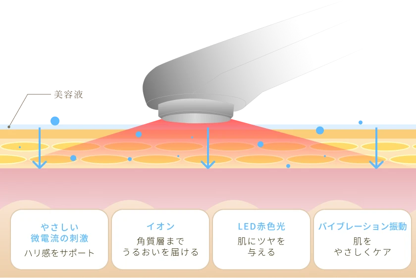 潤いと弾力肌ケアのイメージ